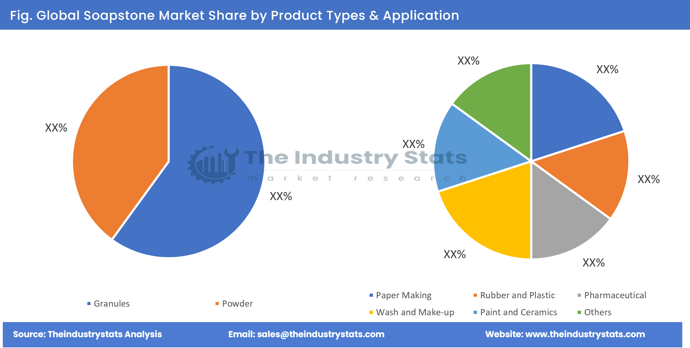 Soapstone Share by Product Types & Application